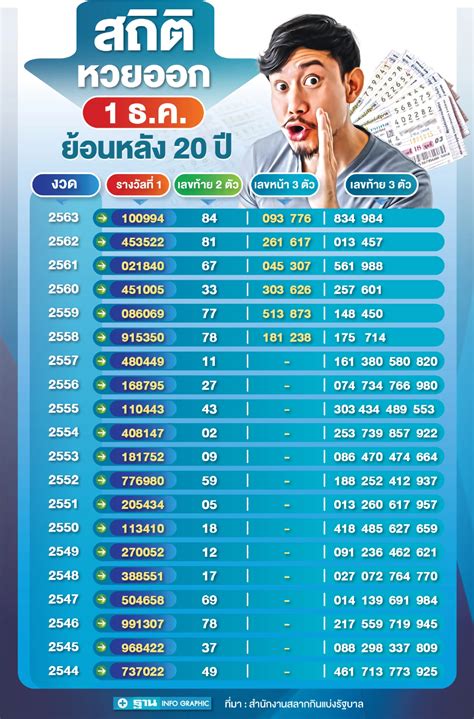 สถิติหวย สถิติหวยย้อนหลัง สถิติหวย 6 ปีล่าสุด.